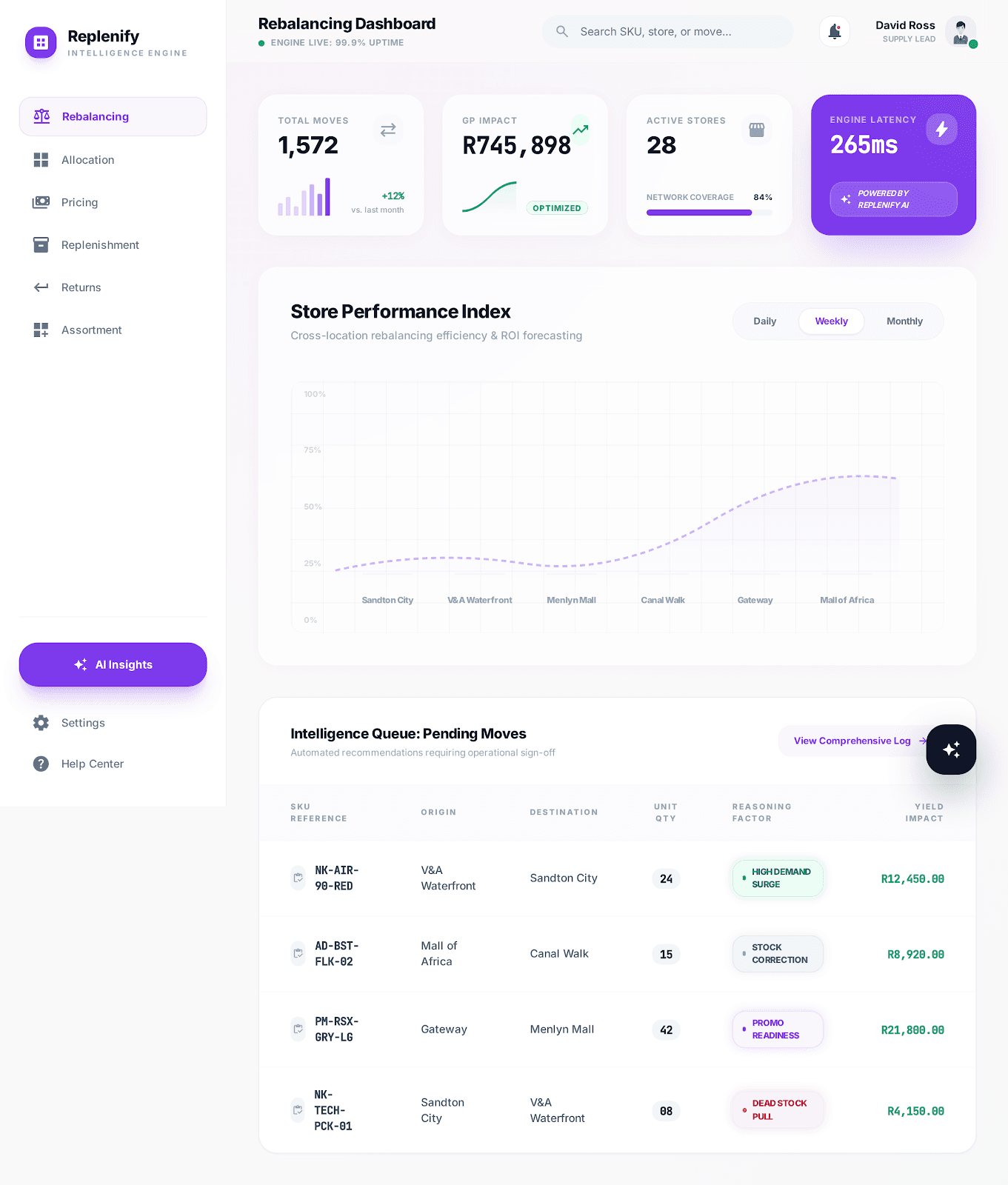Replenify rebalancing dashboard showing stock moves, GP impact, and store performance